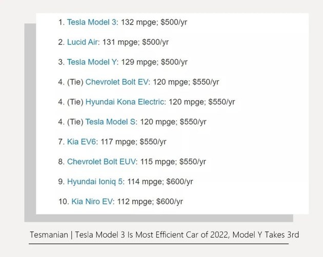 特斯拉 Model 3被凯利蓝皮书评为“5年内拥有成本最低”车型