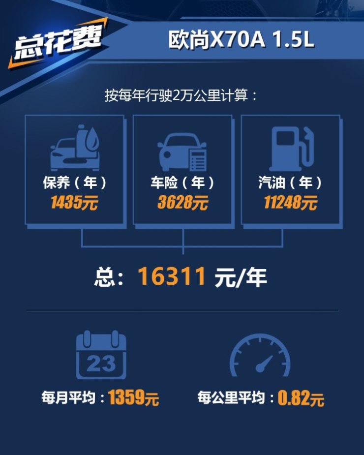 长安汽车 欧尚X70A 2018款 1.5L 手动精英型