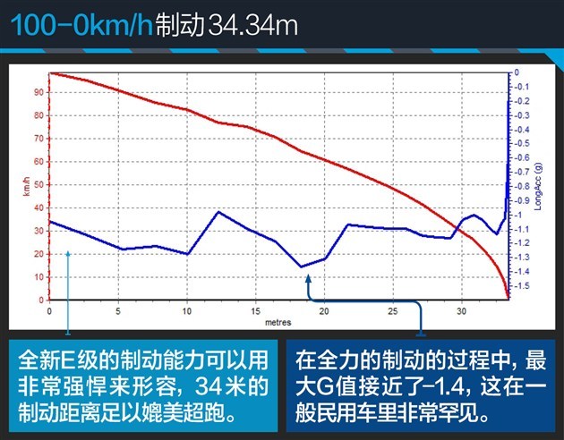动力更猛 贵4万！ 测奔驰E300L运动豪华型