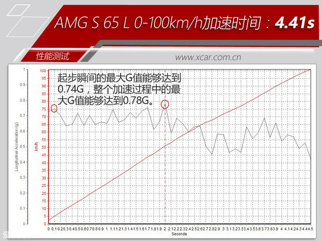 奔馳AMG2014款奔馳S級AMG