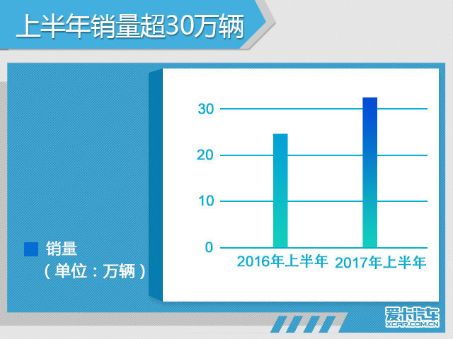 东风本田半年销量超30万 CR-V目标2万