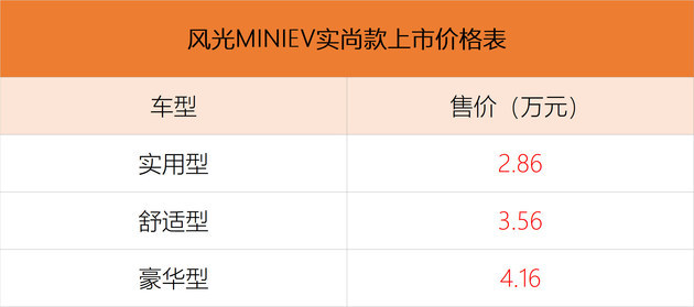 风光MINIEV实尚款正式上市 售价2.86-4.16万