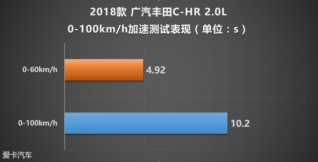 广汽丰田C-HR性能测试