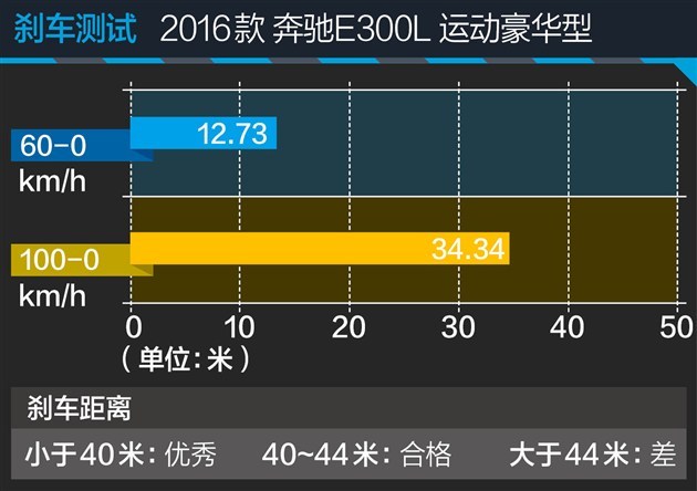 动力更猛 贵4万！ 测奔驰E300L运动豪华型