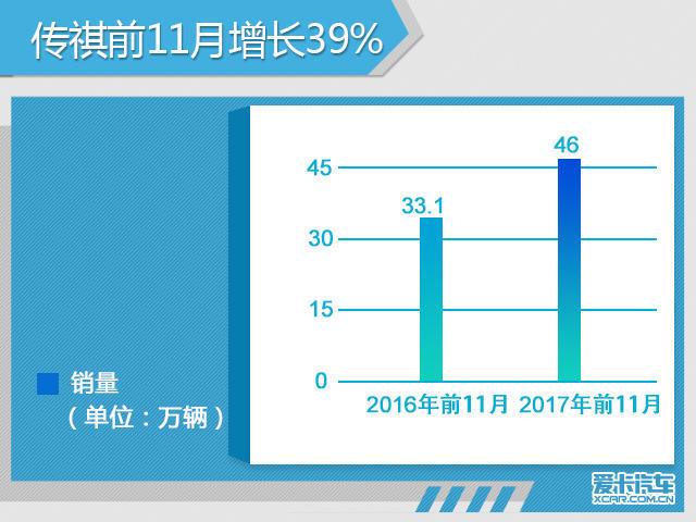 广汽传祺前11月增39% 加速SUV产品推出