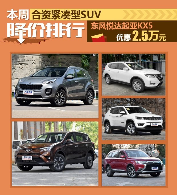 起亚KX5降2.5万 合资紧凑型SUV降价排行