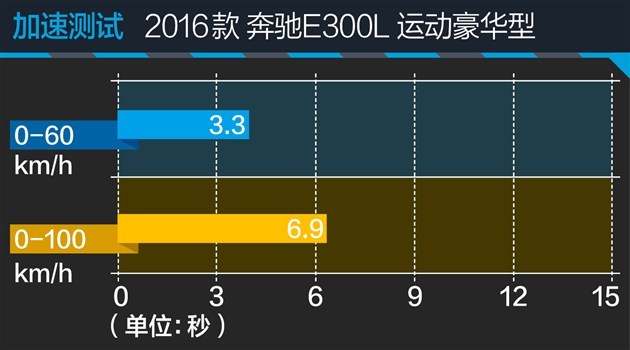 动力更猛 贵4万！ 测奔驰E300L运动豪华型