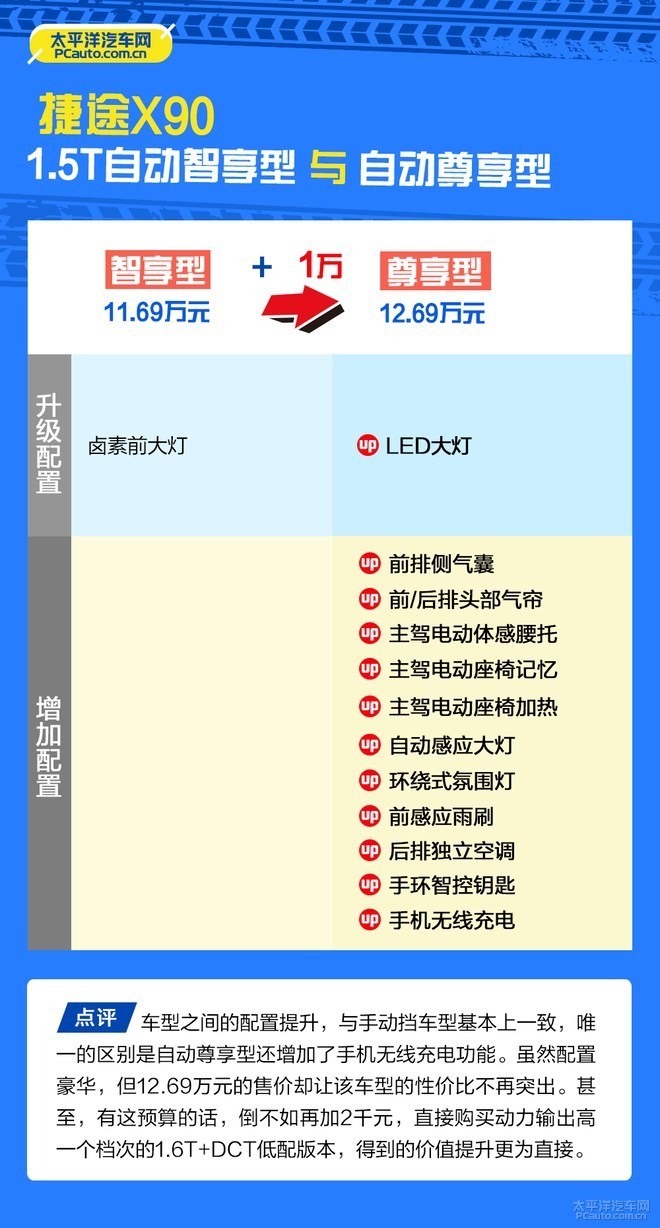 推荐购买1.5T智享型 捷途X90购车手册