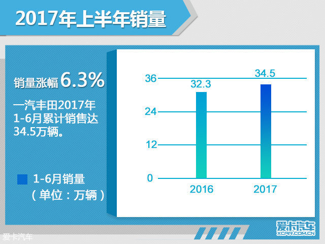一汽丰田上半年销量达34.5万 微增6.3%
