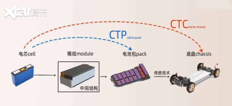 CTC技术