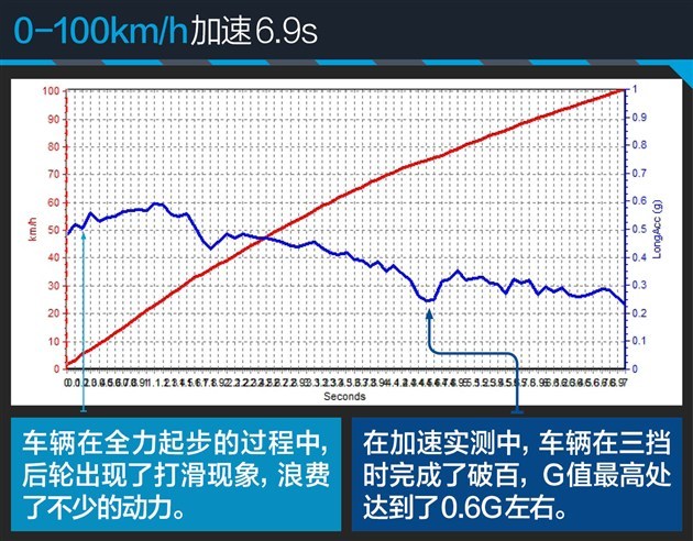 动力更猛 贵4万！ 测奔驰E300L运动豪华型