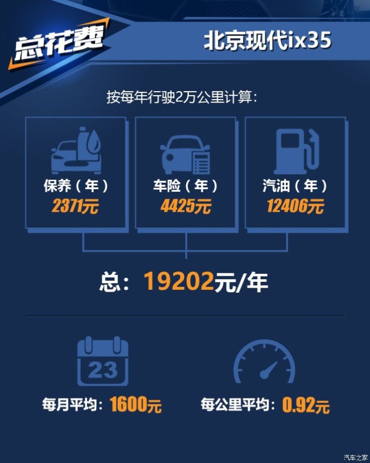 北京现代 北京现代ix35 2018款 2.0L 自动两驱智勇·畅质版