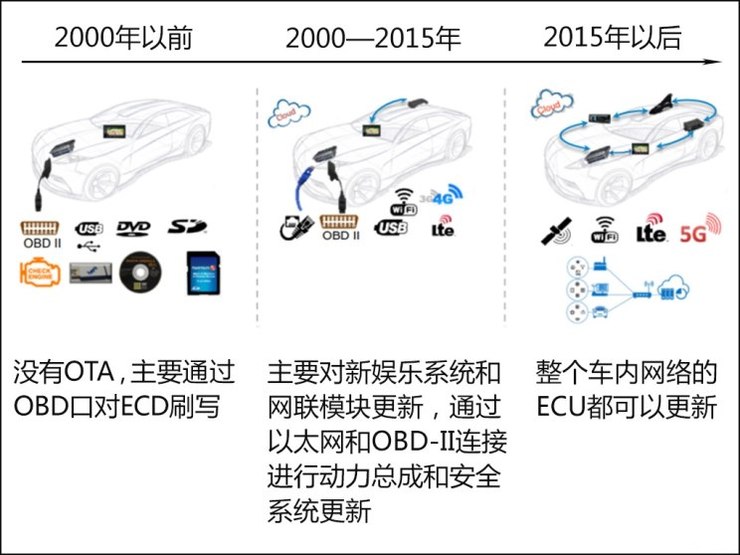 深评:智能化标配 汽车OTA升级优势凸显