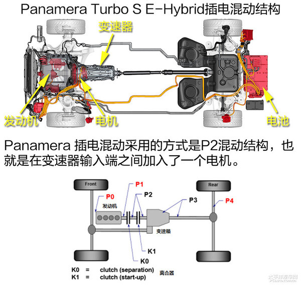 不服来战 保时捷Panamera混动旗舰技术分析