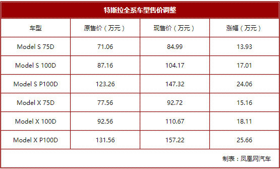 受中美贸易战影响 特斯拉全系车型售价上涨