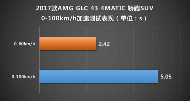 注入一针兴奋剂 测试AMG GLC 43 4MATIC