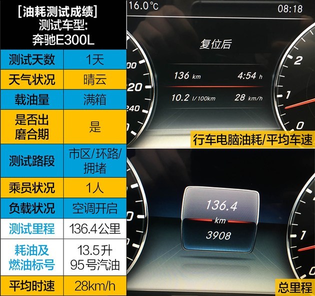 动力更猛 贵4万！ 测奔驰E300L运动豪华型