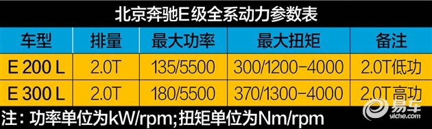 动力更猛 贵4万！ 测奔驰E300L运动豪华型
