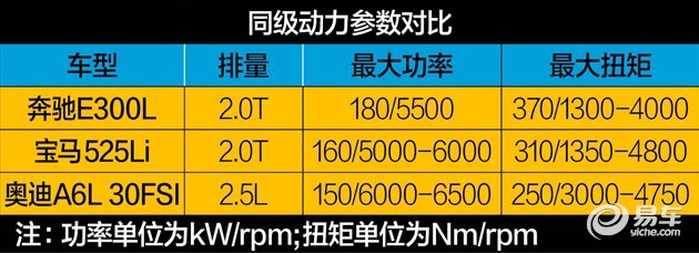 动力更猛 贵4万！ 测奔驰E300L运动豪华型