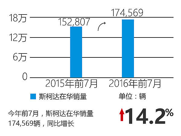 斯柯达扩大国产新旅行车将上市