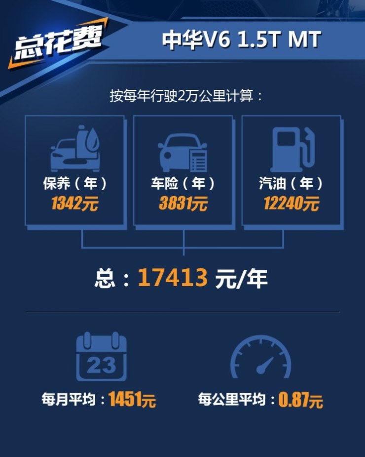 华晨中华 中华V6 2018款 1.5T 手动都市型