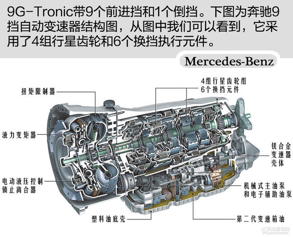 奔驰9G-Tronic技术解析 为节能而生