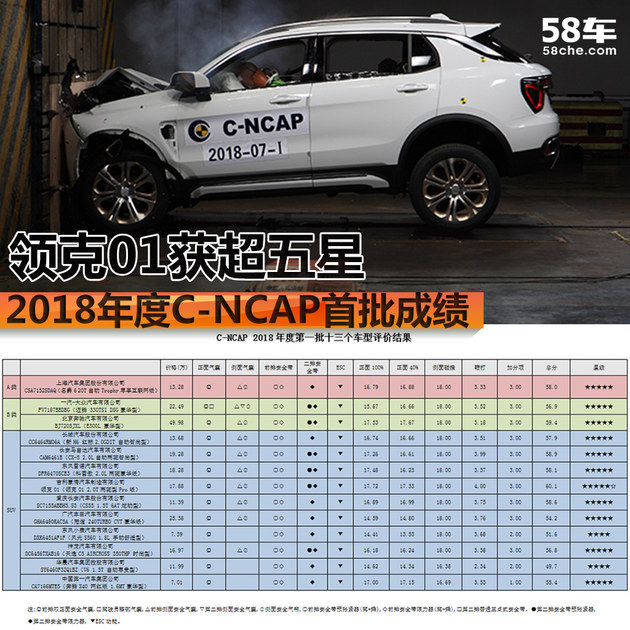 2018年度C-NCAP首批成绩 领克01获超五星