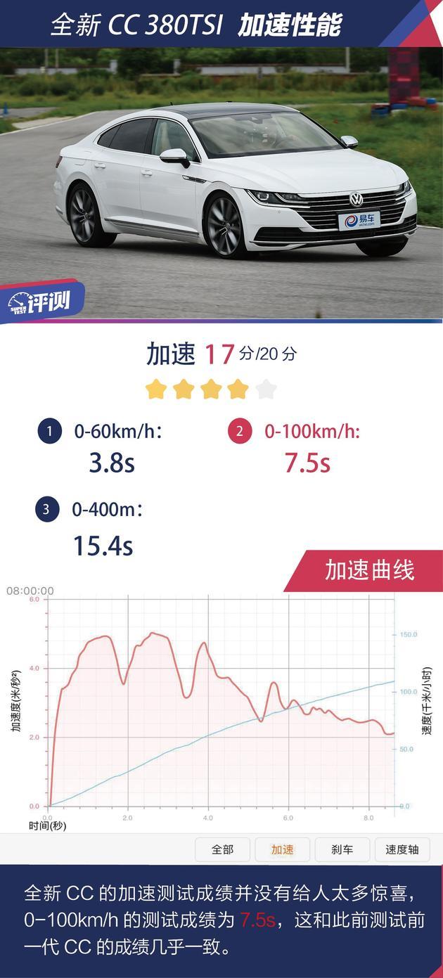 全新一汽 大众cc 380tsi性能测试运动的不止是外表 评车 一猫汽车网