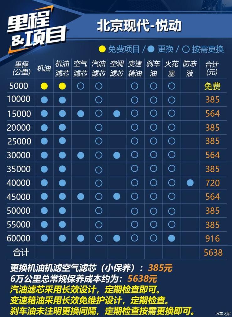 材料工时挺厚道2018款悦动养车成本