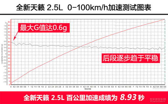 不忘初心 测试东风日产全新天籁 2.5L